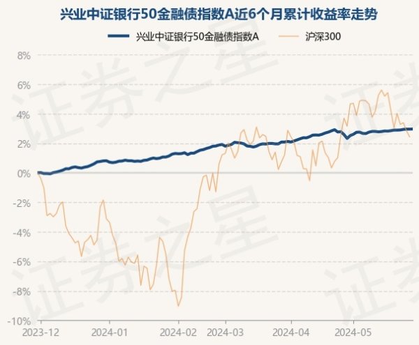 股票配资的优势 5月30日基金净值：兴业中证银行50金融债指数A最新净值1.0619